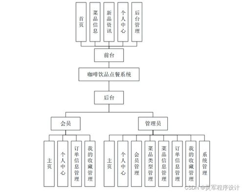 基于Java JSP與SSM框架的咖啡飲品點(diǎn)餐系統(tǒng)及其信息系統(tǒng)運(yùn)行維護(hù)服務(wù)